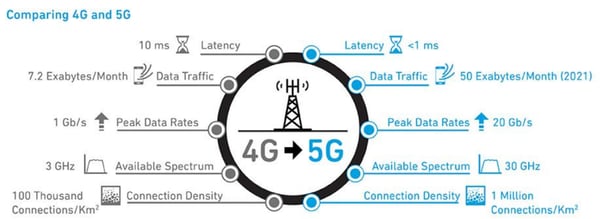 5G compared to 4G