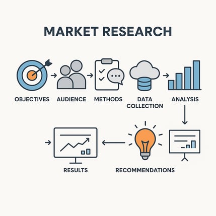 Minimalist digital illustration showing a clear stepbystep process Seven clean modern icons are arranged sequentially each representing a stage of market research a target objectives user profiles audience surveyinterview icons methods a cloud databa-1