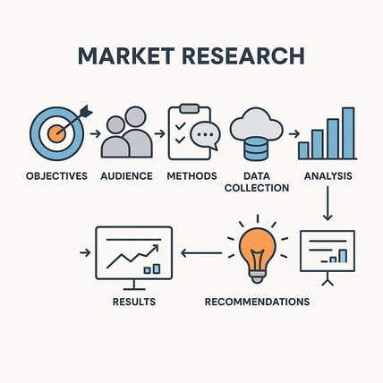 Minimalist digital illustration showing a clear stepbystep process Seven clean modern icons are arranged sequentially each representing a stage of market research a target objectives user profiles audience surveyinterview icons methods a cloud databa-1