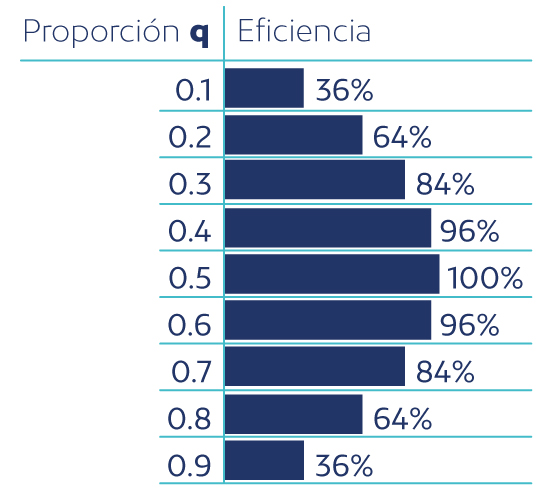 Proporcion q - Eficiencia