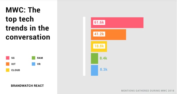 BrandWatch Social Media listening on MWC2018