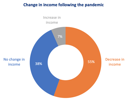 income-following-the-pandemic