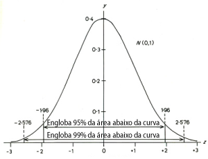 Curva de Gauss: Intervalo de confiança de 95% e 99%