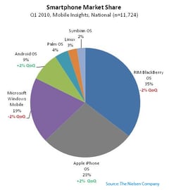 Market Share de uso de Smartphones en EEUU (2010)