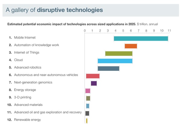 McKinsey Disruptive Technologies report 2015