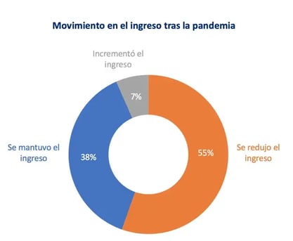 Grafica circular de los movimientos en el ingreso tras la pandemia