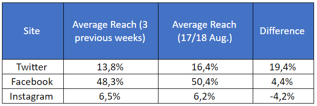 6_uso_RRSS_Crisis_durations_Average reach.png