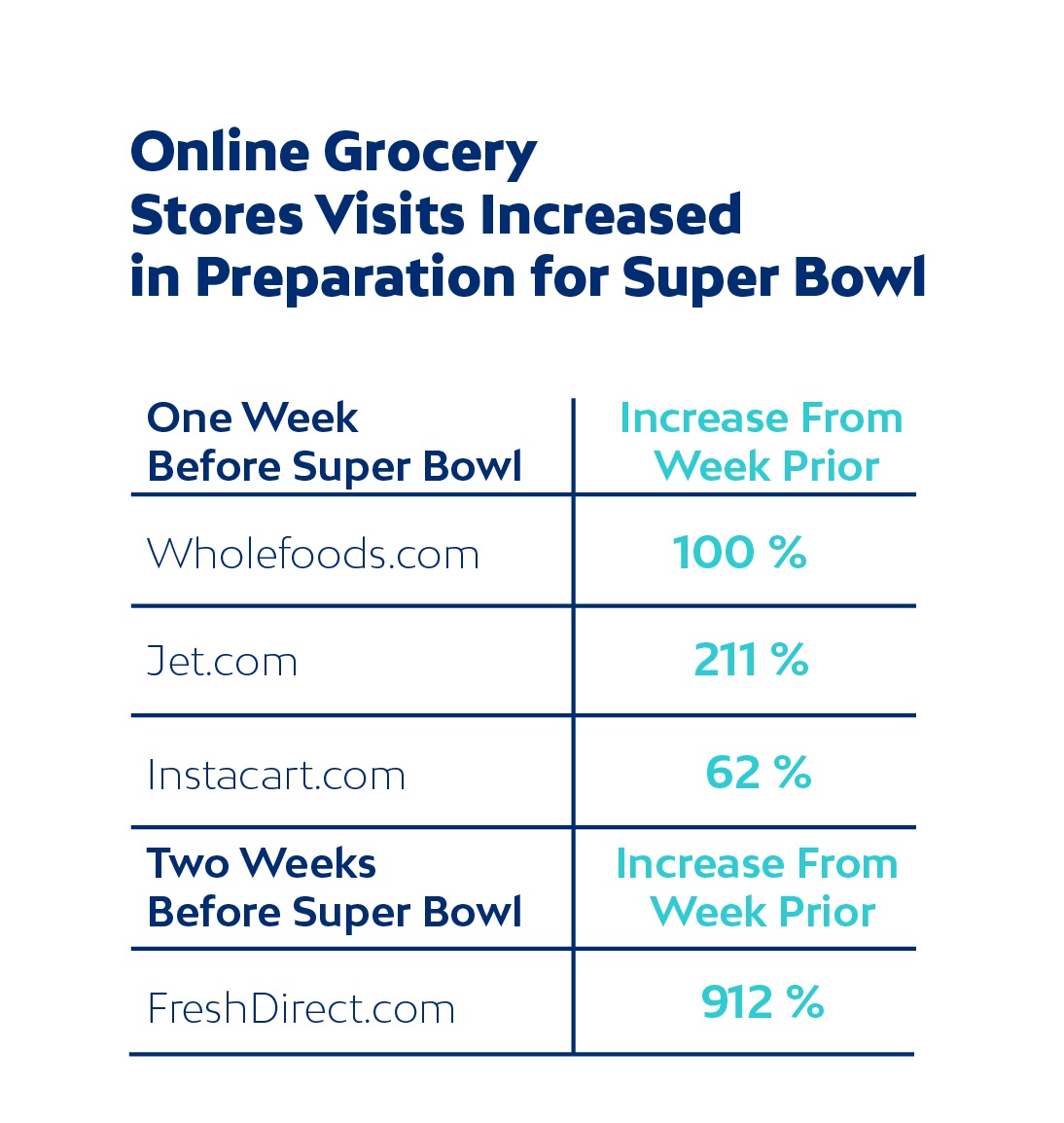 Super-bowl-online-grocery-increases.jpg