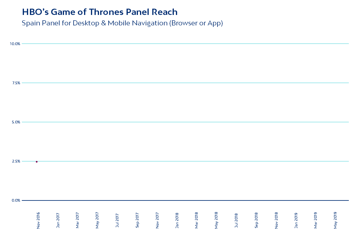 HBO Game of Thrones historical reach
