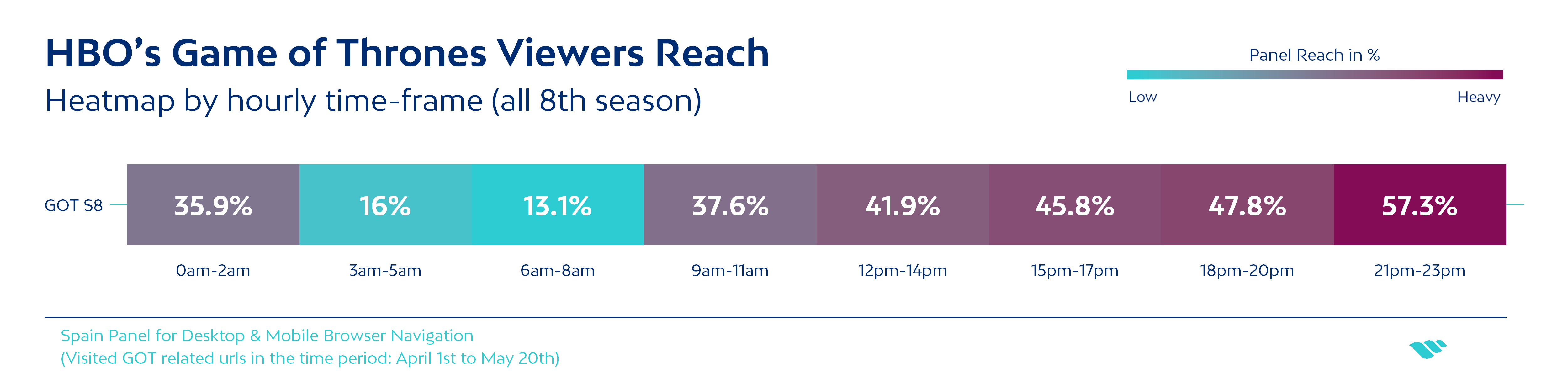 HBO Game of Thrones timeframe reach