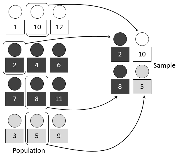 Random sampling: stratified sampling