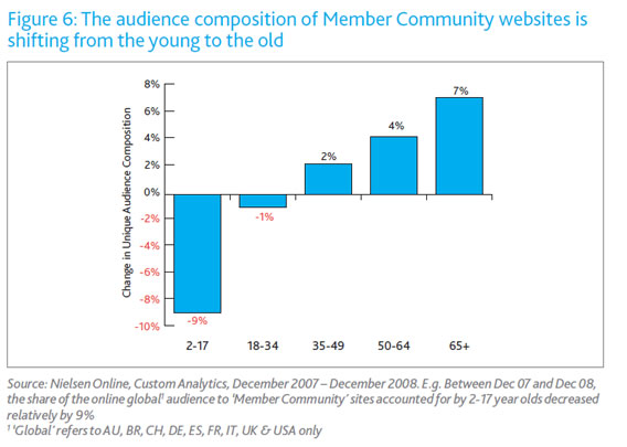Composicion audiencia redes sociales por edad datos nielsen 2008