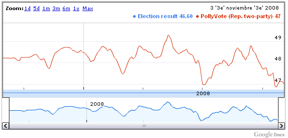 pollyvote_grafico_de_predicciones_electorales
