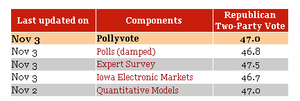 pollyvote_prediccion_electoral_usa1